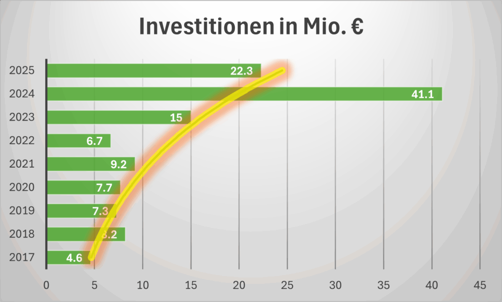Wachstum bei den Investitionen